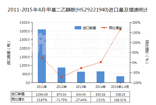 2011-2015年4月甲基二乙醇胺(HS29221940)進(jìn)口量及增速統(tǒng)計(jì)